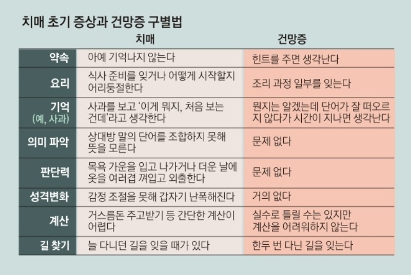 경도인지장애가 치매 초기 증상이라고요? 그럼 건망증은요?