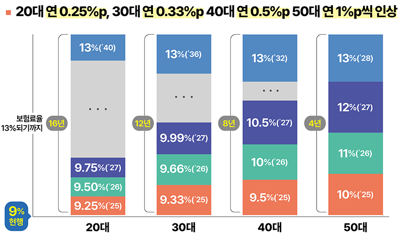 정부의 국민연금 정책, 노령연금은? 기초연금은 또 뭔지?