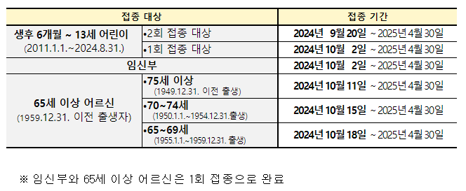 ’24~’25 겨울 인플루엔자 유행 대비 국가예방접종 권고