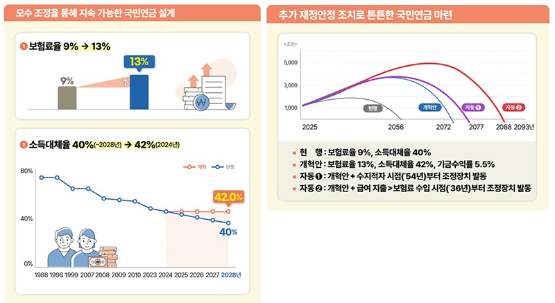 정부의 국민연금 정책, 노령연금은? 기초연금은 또 뭔지?