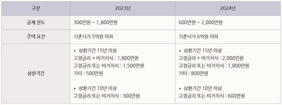2024연말정산 공제 13월의 월급 미리 준비하기