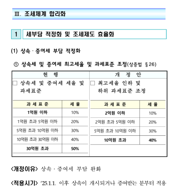 2024 상속세법 개편안 다음달 국회 통과할까?