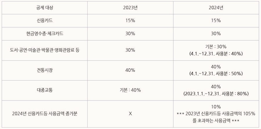 2024연말정산 공제 13월의 월급 미리 준비하기